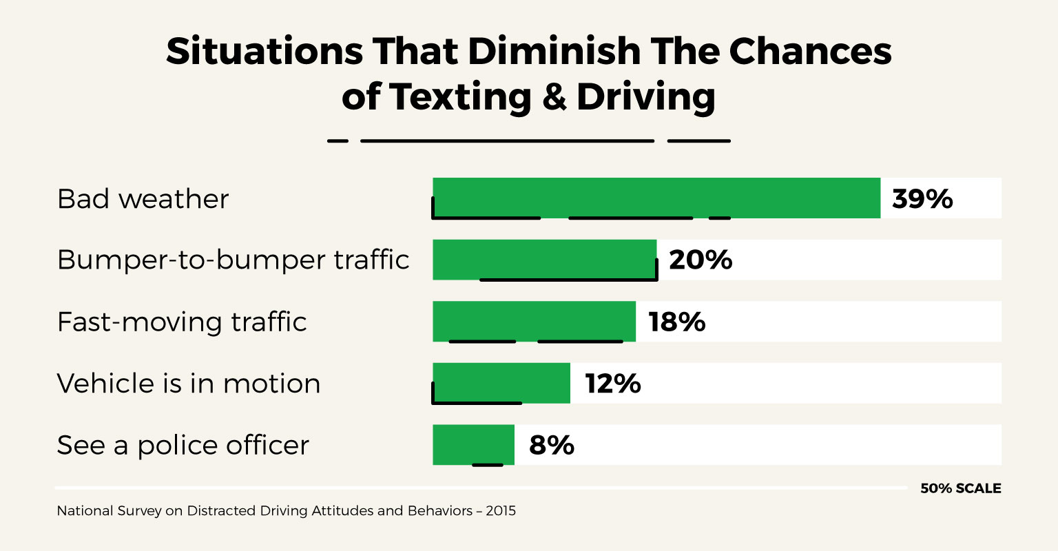 Texting While Driving Graphs And Charts